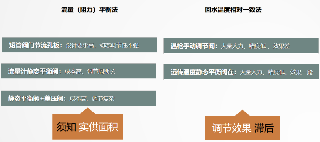 二次網(wǎng)水力平衡簡(jiǎn)單？不簡(jiǎn)單？